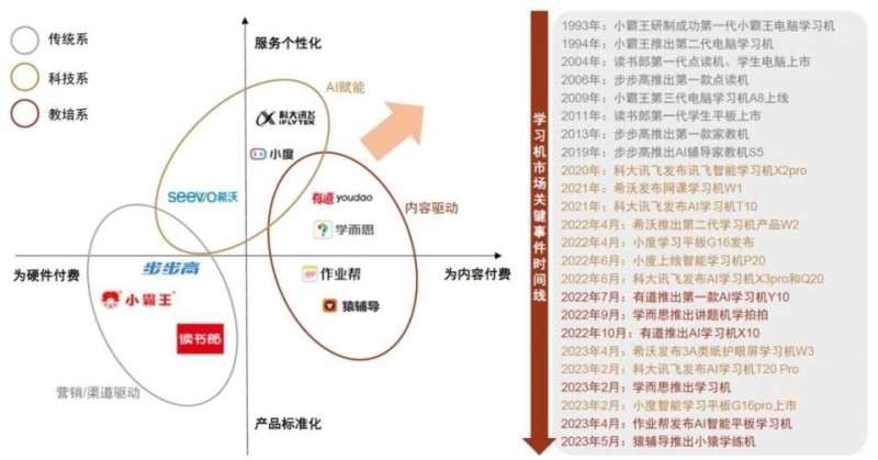 AI学习机成为超级爆款！3000块的产品教不会下一代用AI！