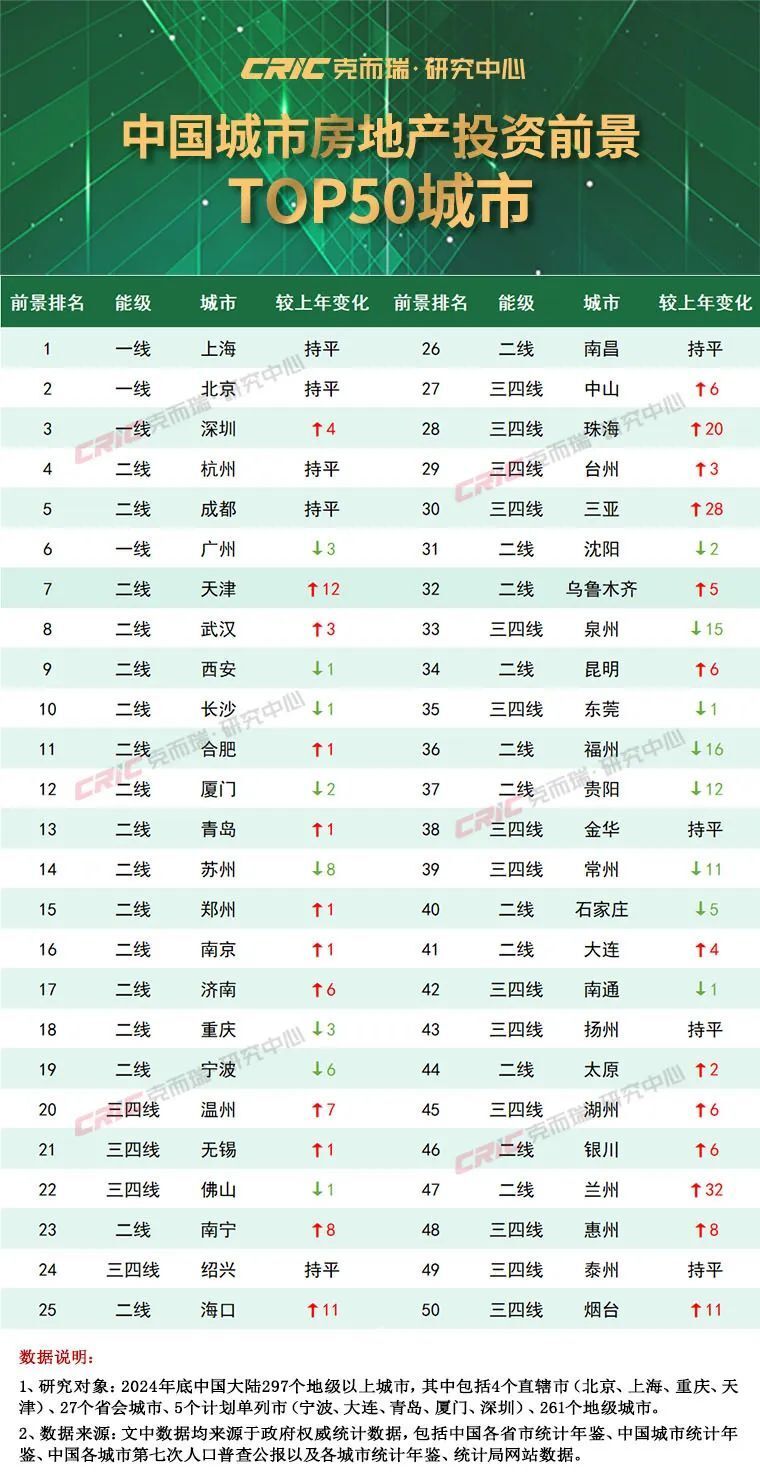 克而瑞发布2025中国房地产投资前景排行榜：上海、北京稳居前二 一线城市率先释放更多筑底信号