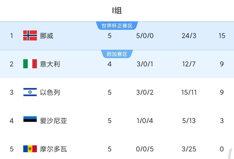 堪称欧洲国足！世预赛出师不利，意大利恐再次无缘世界杯！